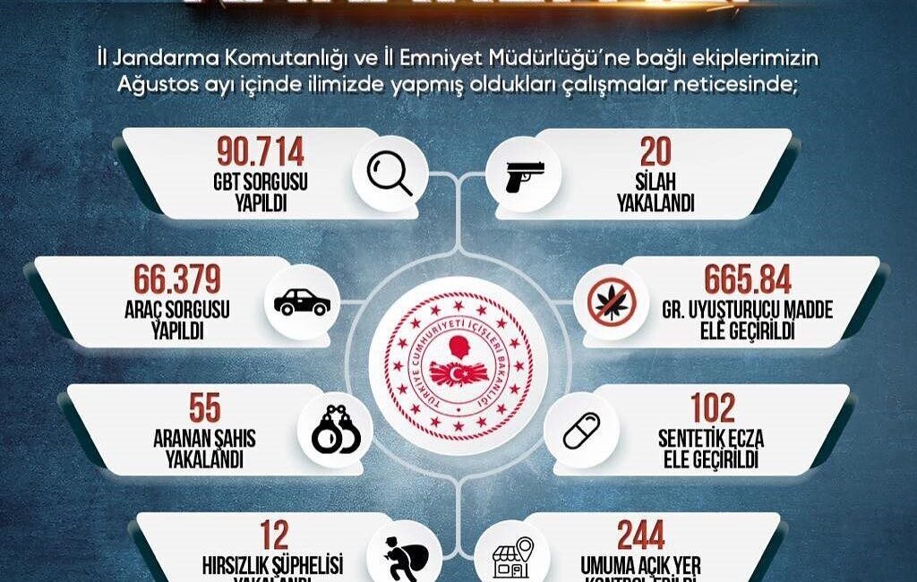 Sinop Valiliği, İl Emniyet Müdürlüğü ve İl Jandarma Komutanlığı, ağustos