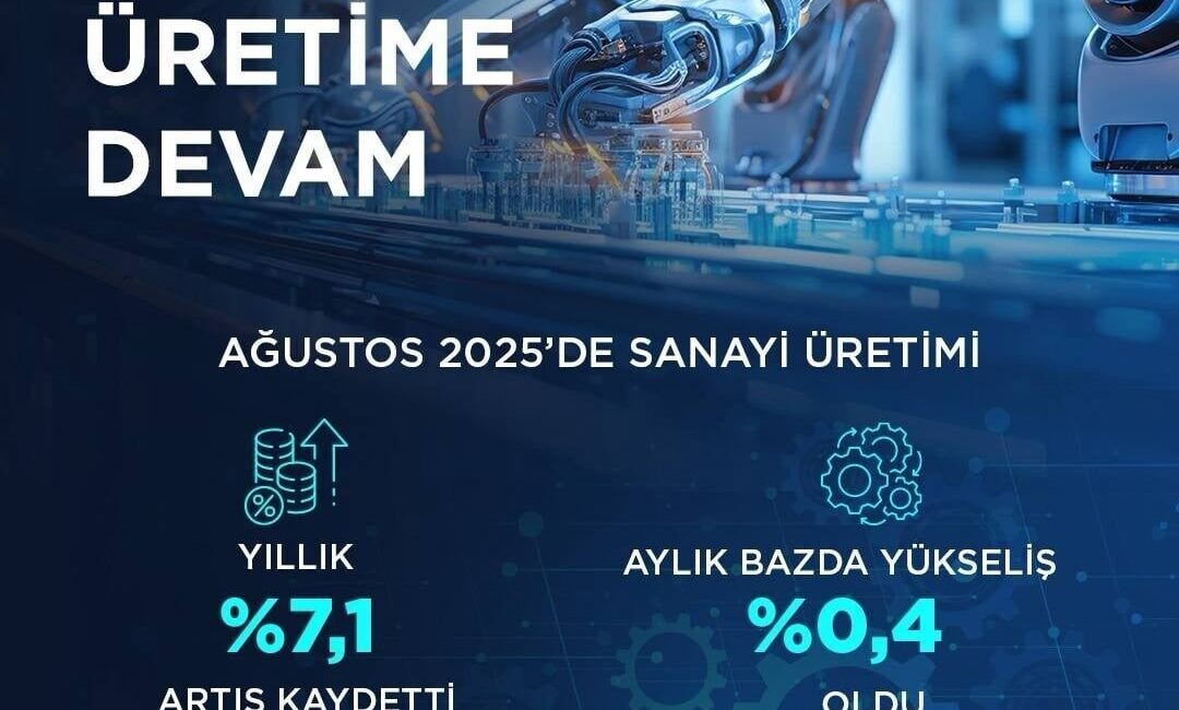 Sanayi Üretim Endeksi Ağustos’ta Yüzde 7,1 Arttı, İmalat Sektörü Yüzde 7,7 Yükseliş Gösterdi Sanayi ve Teknoloji Bakanı Mehmet Fatih Kacır, Ağustos ayında sanayi