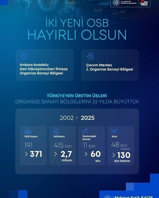 Organize Sanayi Bölgeleri’nin Sayısı ve Alanı Son 23 Yılda Çarpıcı Şekilde Artış Gösterdi Sanayi ve Teknoloji Bakanı Mehmet Fatih Kacır, Türkiye'deki Organize Sanayi
