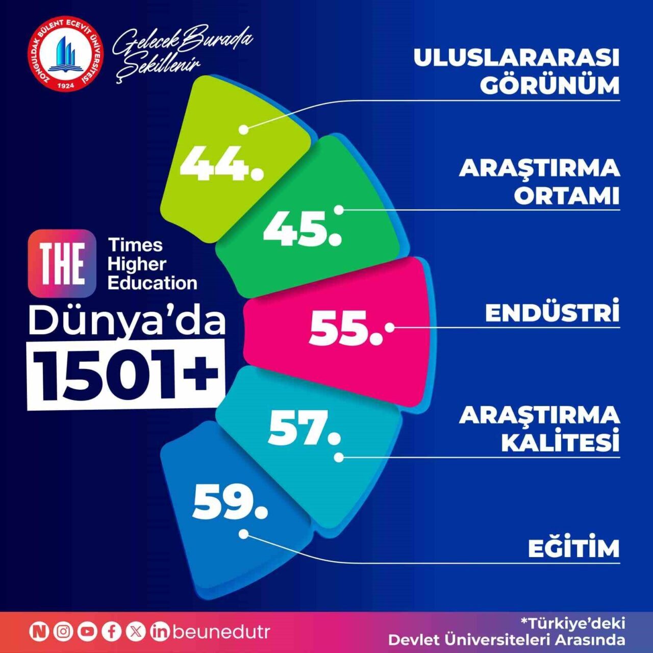 Zonguldak Bülent Ecevit Üniversitesi, Times Higher Education'ın 2026 Dünya Üniversite