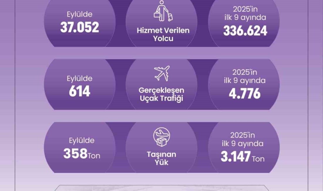 Denizli Çardak Havalimanı, 2025'in ilk 9 ayında 336 bin 624