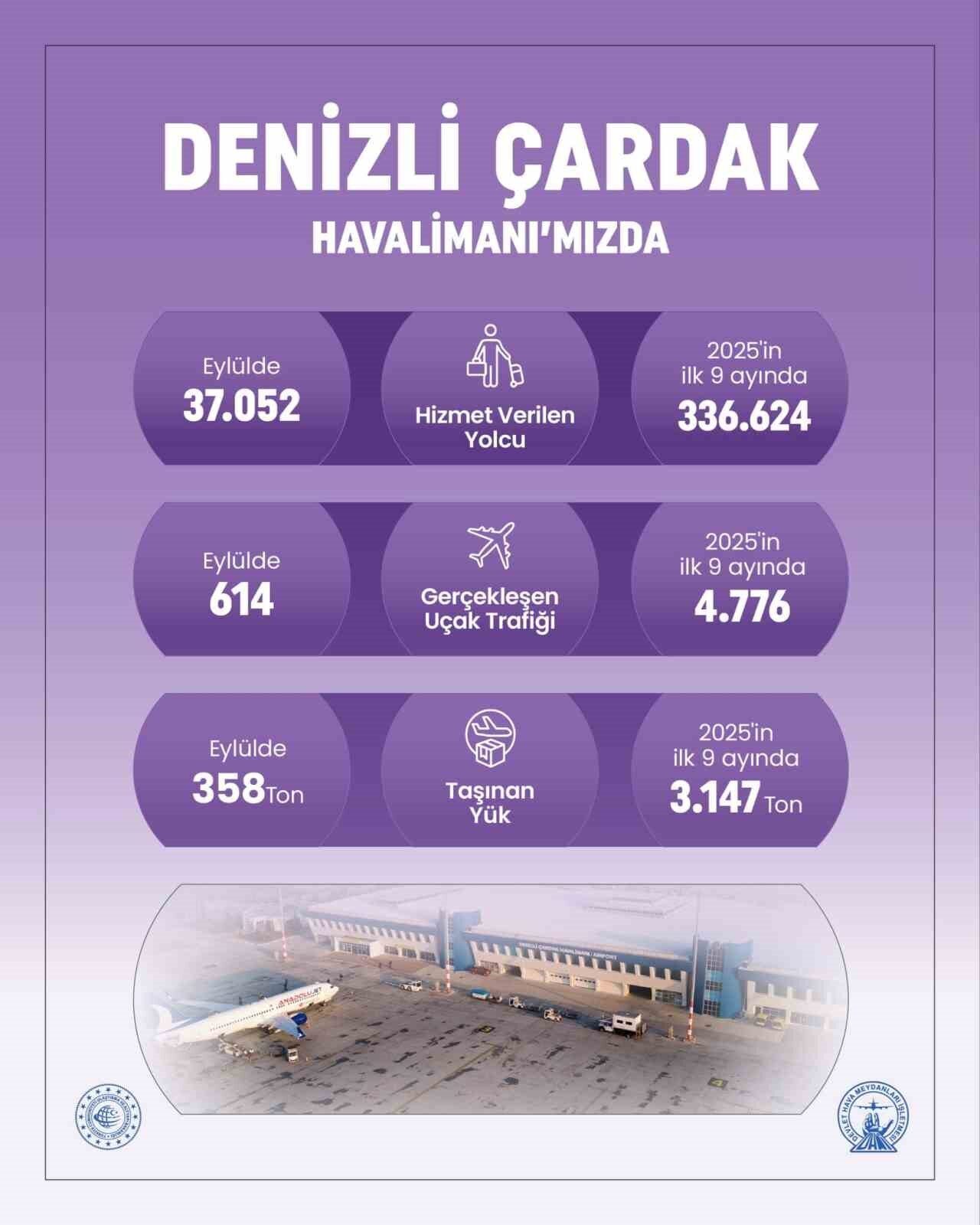 Denizli Çardak Havalimanı, 2025’in İlk Dokuz Ayında 336 Bin Yolcuya ve 4 Bin Uçuşa Ev Sahipliği Yaptı