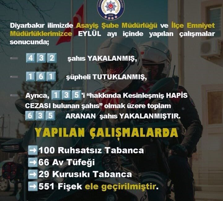 Diyarbakır'da eylül ayında gerçekleştirilen polis operasyonlarında 635 aranan şahıs yakalandı;