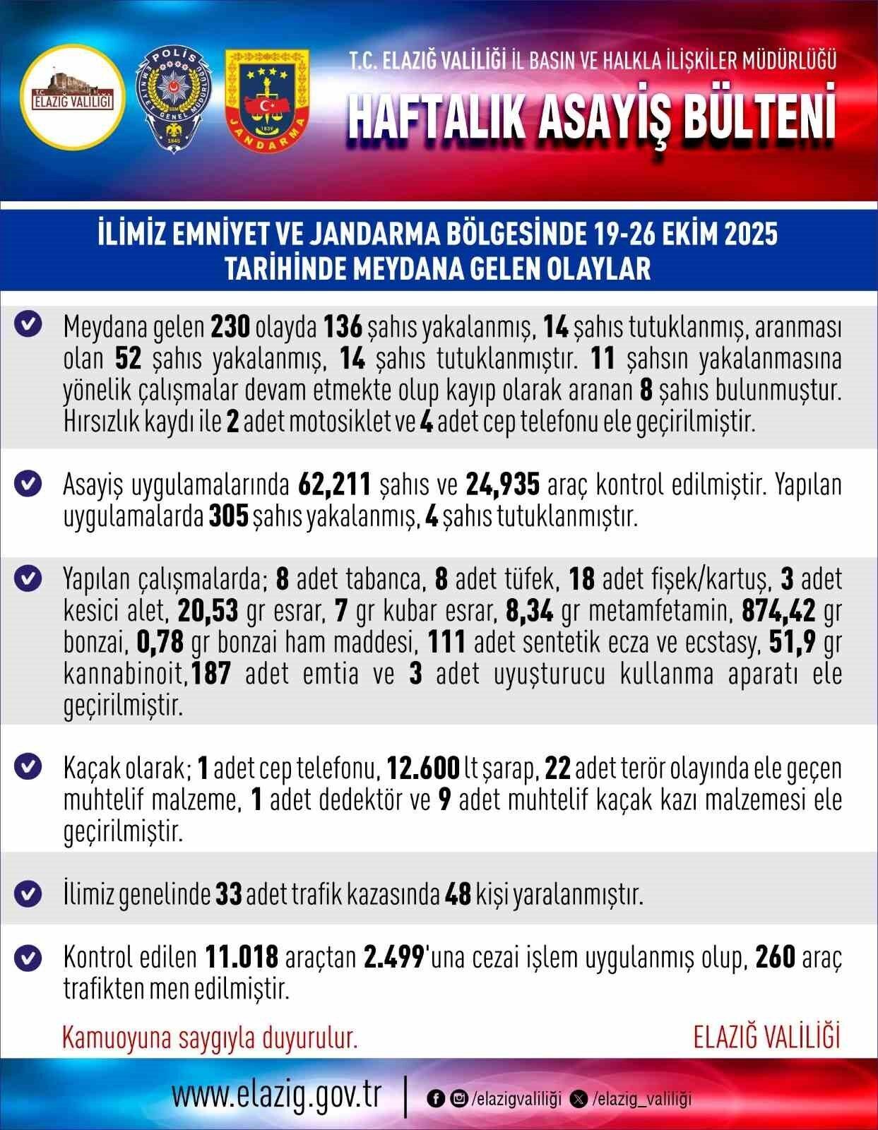 Elazığ'da 12-19 Ekim 2025 tarihlerinde 230 asayiş olayı yaşanırken, 136