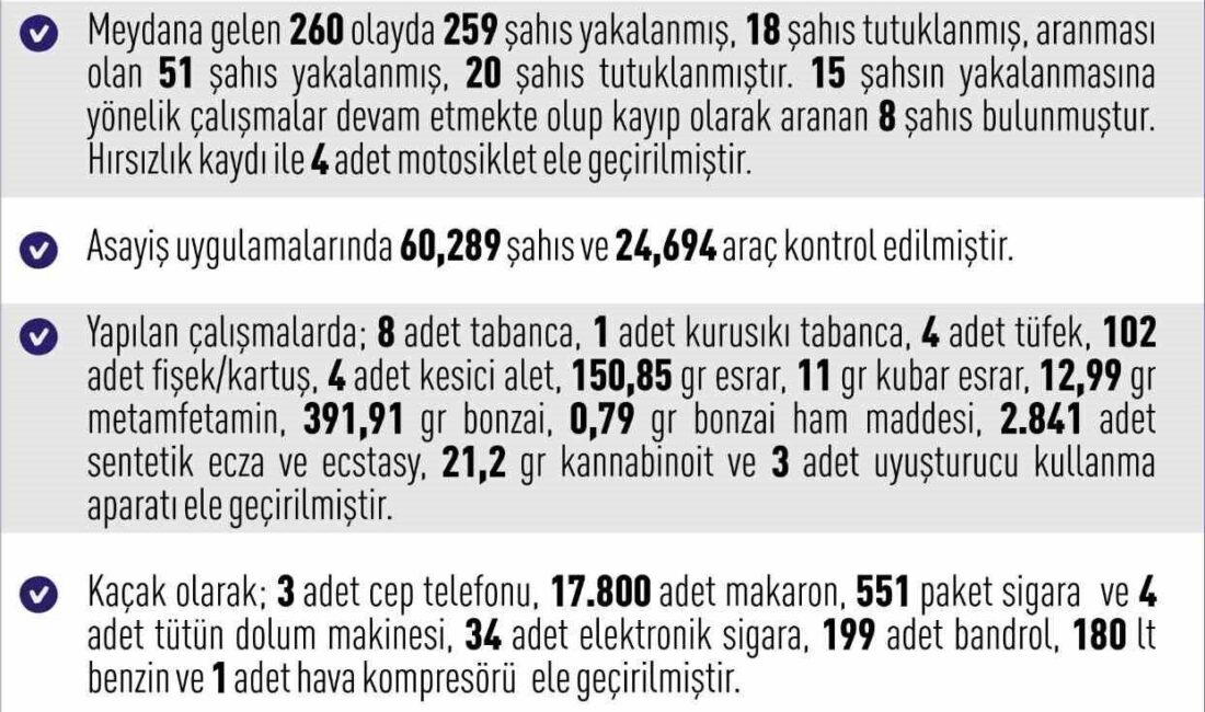 Elazığ'da 12-19 Ekim 2023 tarihleri arasında 260 asayiş olayı yaşandı.