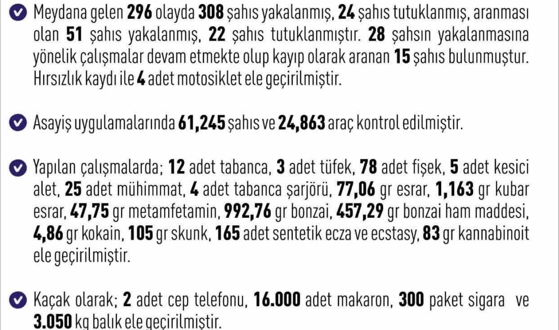 Elazığ’da Bir Haftada 296 Asayiş Olayı: 24 Kişi Tutuklandı, 308 Gözaltına Alındı Elazığ'da 5-12 Ekim 2025 tarihleri arasında 296 asayiş olayı yaşanırken,