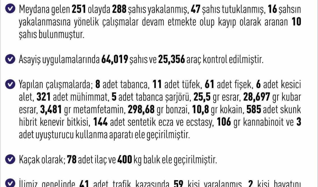 Elazığ’da Haftalık Asayiş Raporunda 251 Olayda 288 Gözaltı ve 16 Tutuklama Gerçekleşti Elazığ'da 28 Eylül-5 Ekim 2025 tarihleri arasında yapılan asayiş uygulamalarında