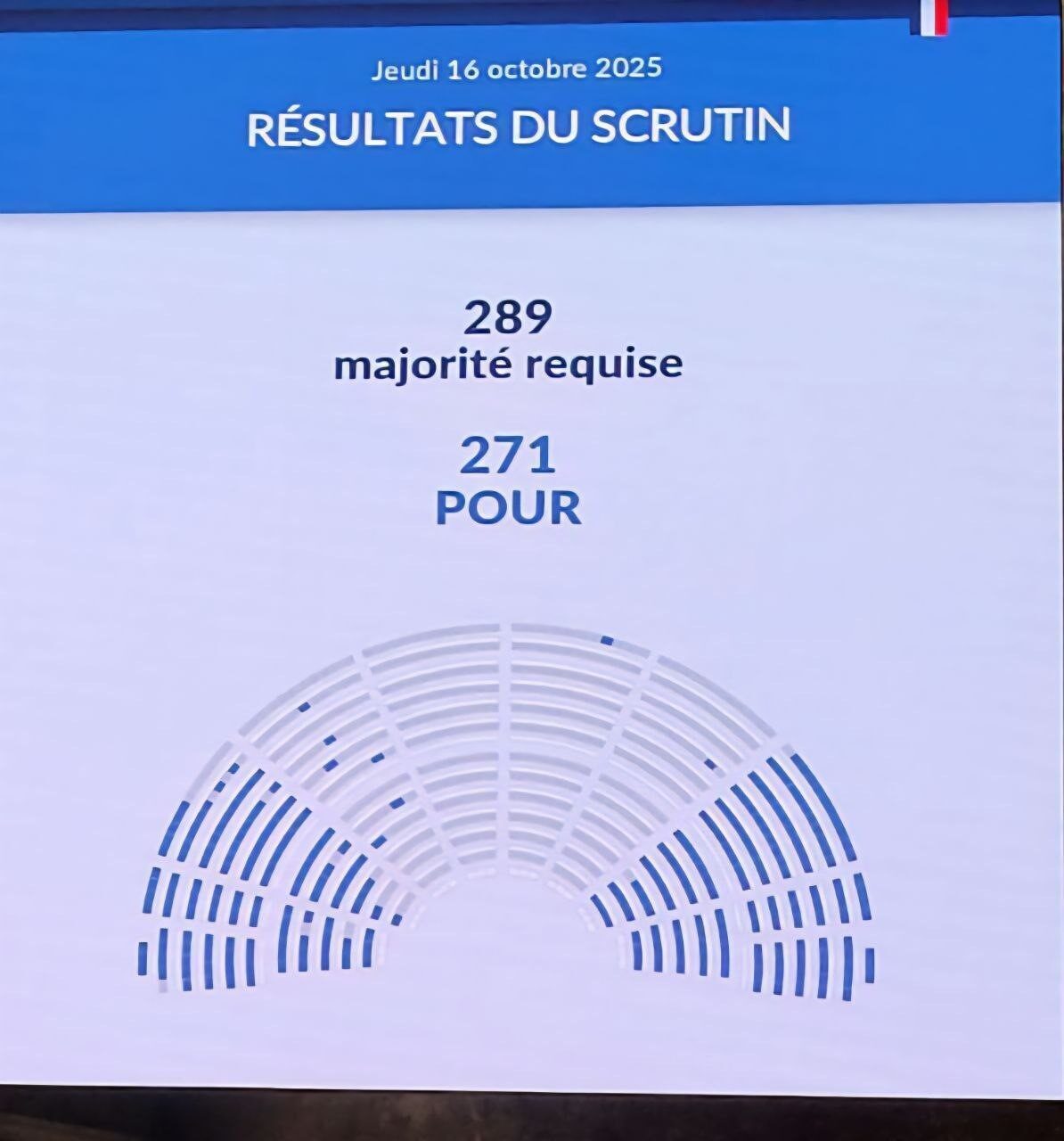 Fransa'da Başbakan Sebastien Lecornu'nun hükümeti, Ulusal Meclis'te yapılan güven oylamasını