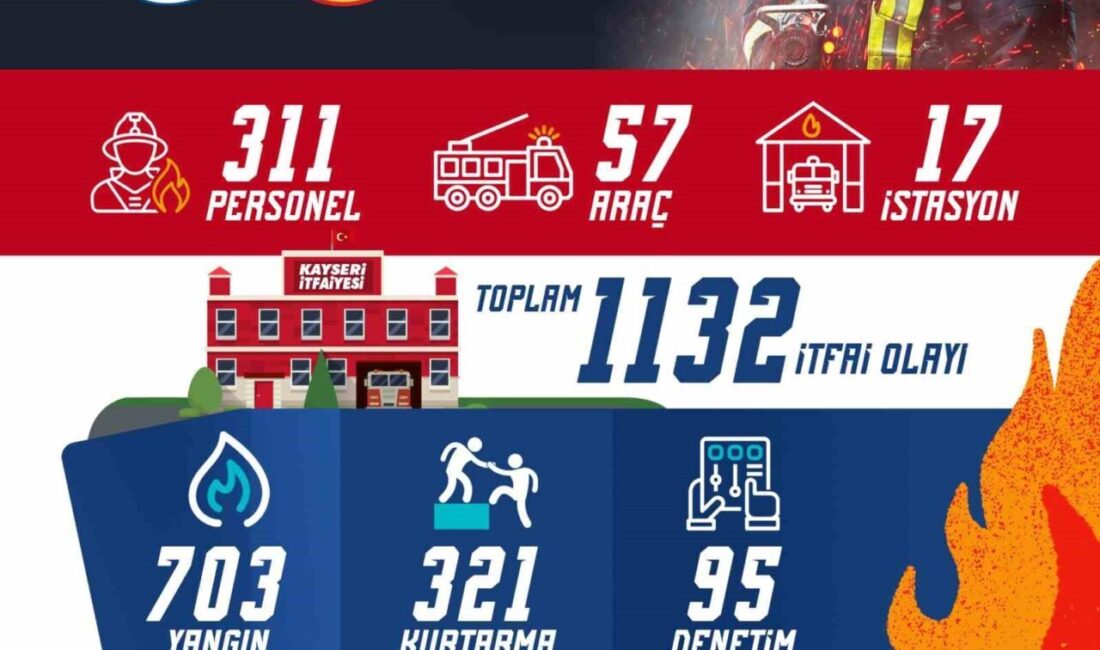 Kayseri Büyükşehir Belediyesi İtfaiye Teşkilatı, Eylül 2025'te 1,132 olaya müdahale