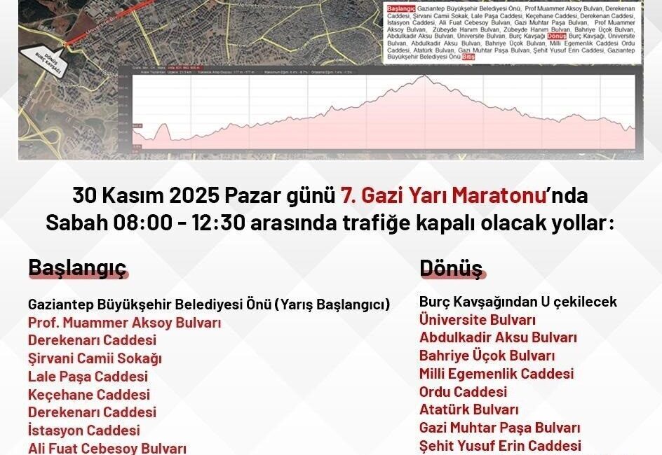 Gaziantep’te 7. Gazi Yarı Maratonu Nedeniyle Bazı Yollar Trafiğe Kapalı Olacak Gaziantep Büyükşehir Belediyesi, 30 Kasım 2025'te gerçekleşecek 7. Gazi Yarı
