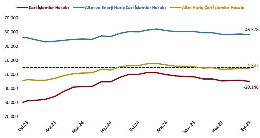 Ticaret Bakanı Ömer Bolat, eylül ayında Türkiye'nin cari işlemler hesabında
