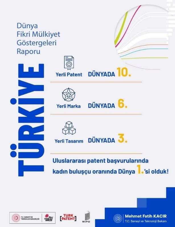 Sanayi ve Teknoloji Bakanı Mehmet Fatih Kacır, Türkiye'nin yerli patent