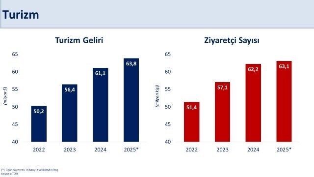 Hazine ve Maliye Bakanı Mehmet Şimşek, turizm geliri ve ziyaretçi