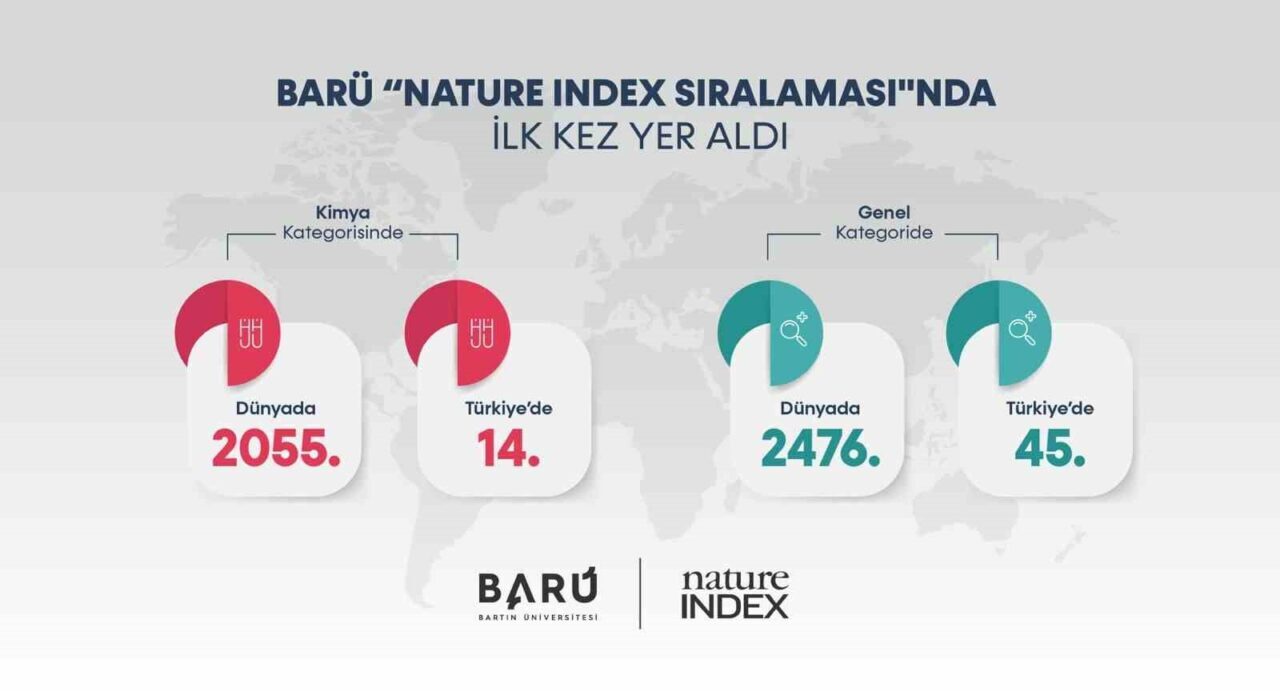 Bartın Üniversitesi, "Nature Index Sıralaması"na ilk kez girerek dünyada 5