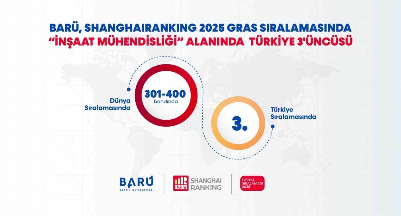 Bartın Üniversitesi, ShanghaiRanking 2025 sıralamasında "İnşaat Mühendisliği" alanında dünyada 301-400