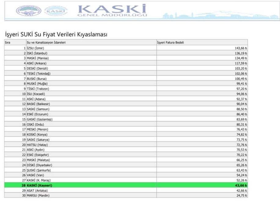Kayseri Büyükşehir Belediye Başkanı Memduh Büyükkılıç, şehirde suyun fiyatı açısından