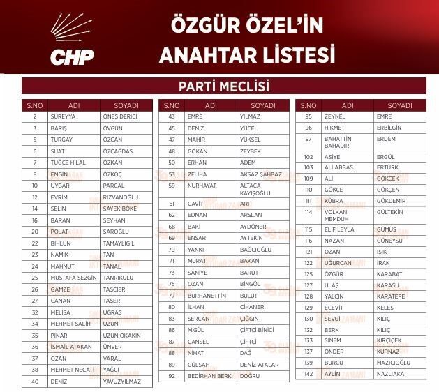 CHP Genel Başkanı Özgür Özel, 39. Olağan Kurultay’da 80 kişilik