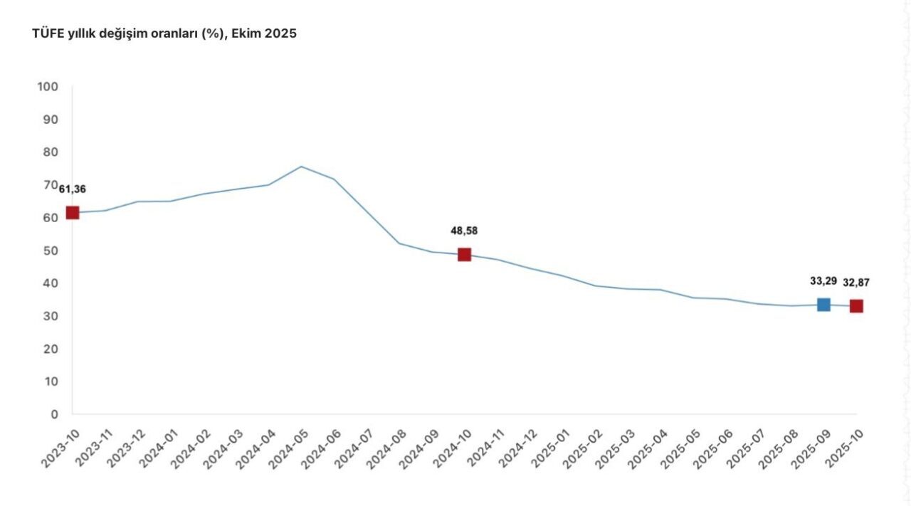 Cumhurbaşkanı Yardımcısı Cevdet Yılmaz, Ekim ayı enflasyon rakamlarının ardından dezenflasyon