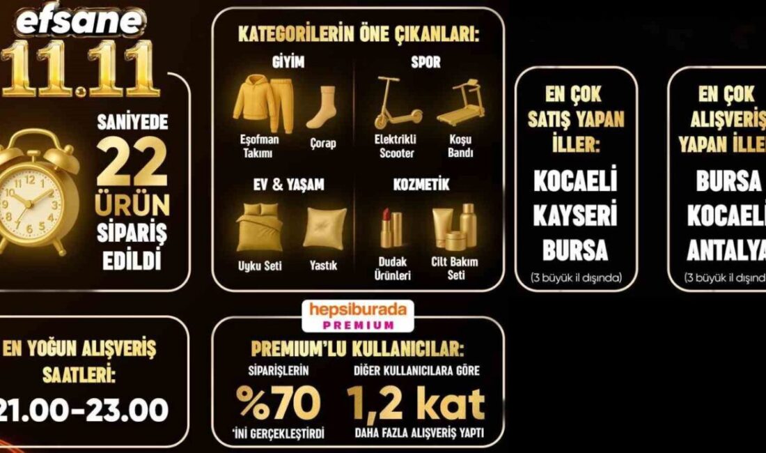 Hepsiburada, 11.11 kampanyasında ziyaretçi sayısını yüzde 10 artırarak 100 bin