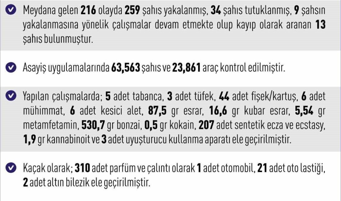 Elazığ’da Son Haftada 216 Asayiş Olayında 34 Kişi Tutuklandı, 259 Şüpheli Yakalandı Elazığ'da 9-16 Kasım 2025 tarihleri arasında 216 asayiş olayı yaşandı.
