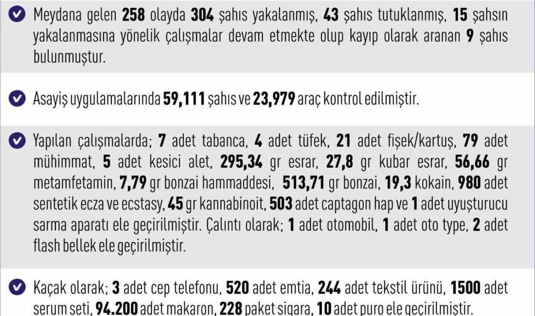 Elazığ'da 16-23 Kasım 2025 tarihleri arasında 258 asayiş olayı yaşanırken,