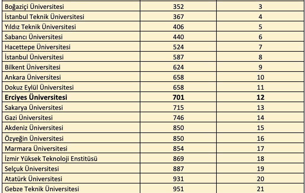 2026 Dünya Üniversiteleri Sürdürülebilirlik Sıralaması’nın sonuçları açıklandı; Erciyes Üniversitesi, Türkiye’de önemli bir sıralamada başarı elde etti. Quacquarelli Symonds (QS) tarafından açıklanan 2026 Dünya Üniversiteleri Sürdürülebilirlik Sıralaması'nda,