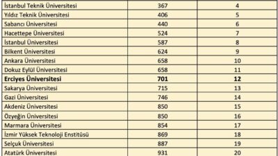 Quacquarelli Symonds (QS) tarafından açıklanan 2026 Dünya Üniversiteleri Sürdürülebilirlik Sıralaması'nda,