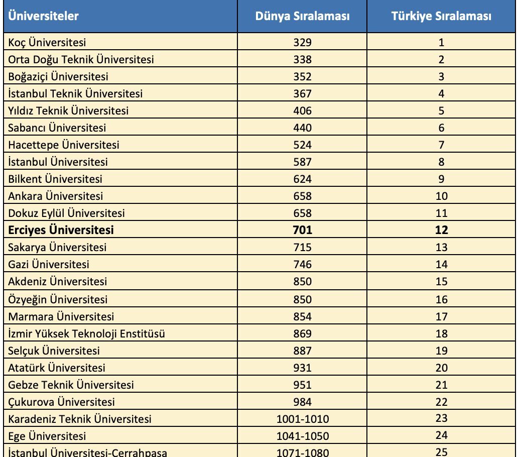 Quacquarelli Symonds (QS) tarafından açıklanan 2026 Dünya Üniversiteleri Sürdürülebilirlik Sıralaması'nda,