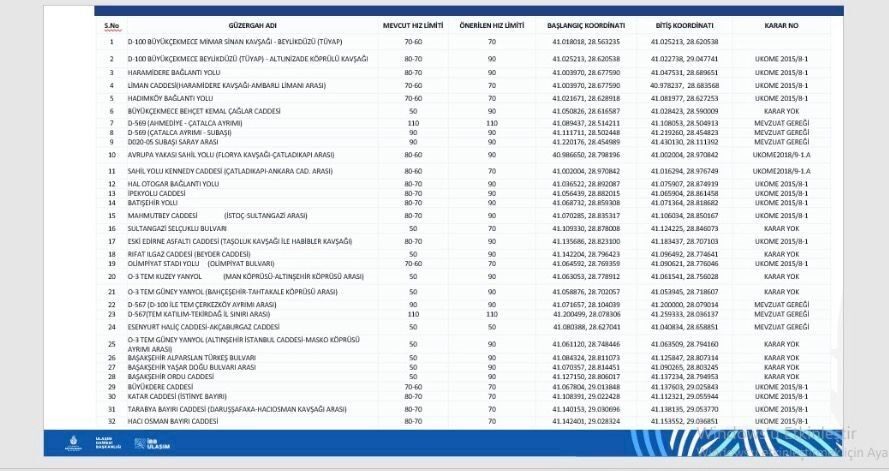 İstanbul’da Hız Sınırları Yeniden Düzenlendi: 57 Güzergâhta Artış Gerçekleşti İstanbul'da UKOME, hız limitlerini güncelledi. D100 karayolunda hız saatte 90,