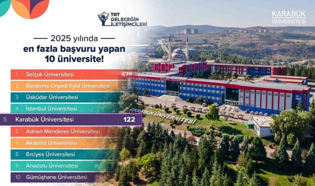Karabük Üniversitesi, TRT Geleceğin İletişimcileri Yarışması’nda beşinci sıraya yükselerek önemli bir başarı elde etti. Karabük Üniversitesi, 2025 yılında TRT Geleceğin İletişimcileri Yarışması'nda 122 başvuru