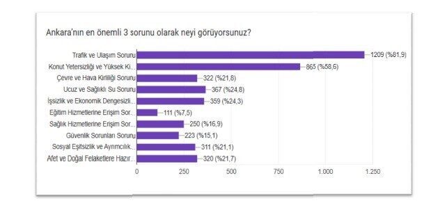 Ankara’nın En Büyük Problemi: Trafik ve Ulaşım Sorunları Öne Çıkıyor Memur-Sen’in Ankara Şehir Sorunları Araştırması, şehirdeki en büyük problemin trafik
