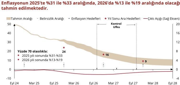 Türkiye Cumhuriyet Merkez Bankası Başkanı Dr. Fatih Karahan, enflasyon raporunu