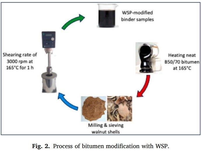 Malatya Turgut Özal Üniversitesi, ceviz kabuğu atıklarını asfalt üretiminde kullanarak