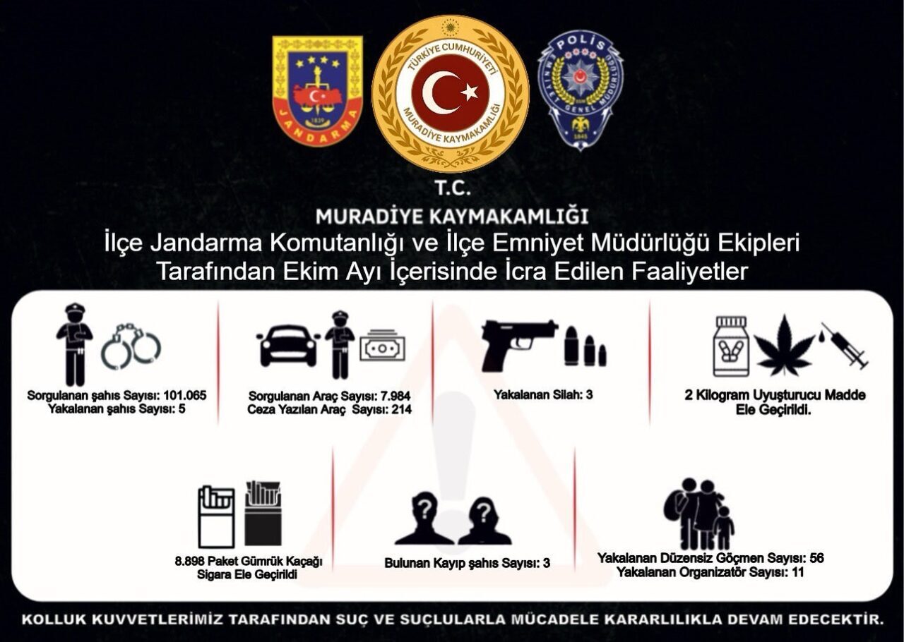 Van'ın Muradiye Kaymakamlığı, ekim ayı boyunca yapılan güvenlik faaliyetlerini açıkladı.