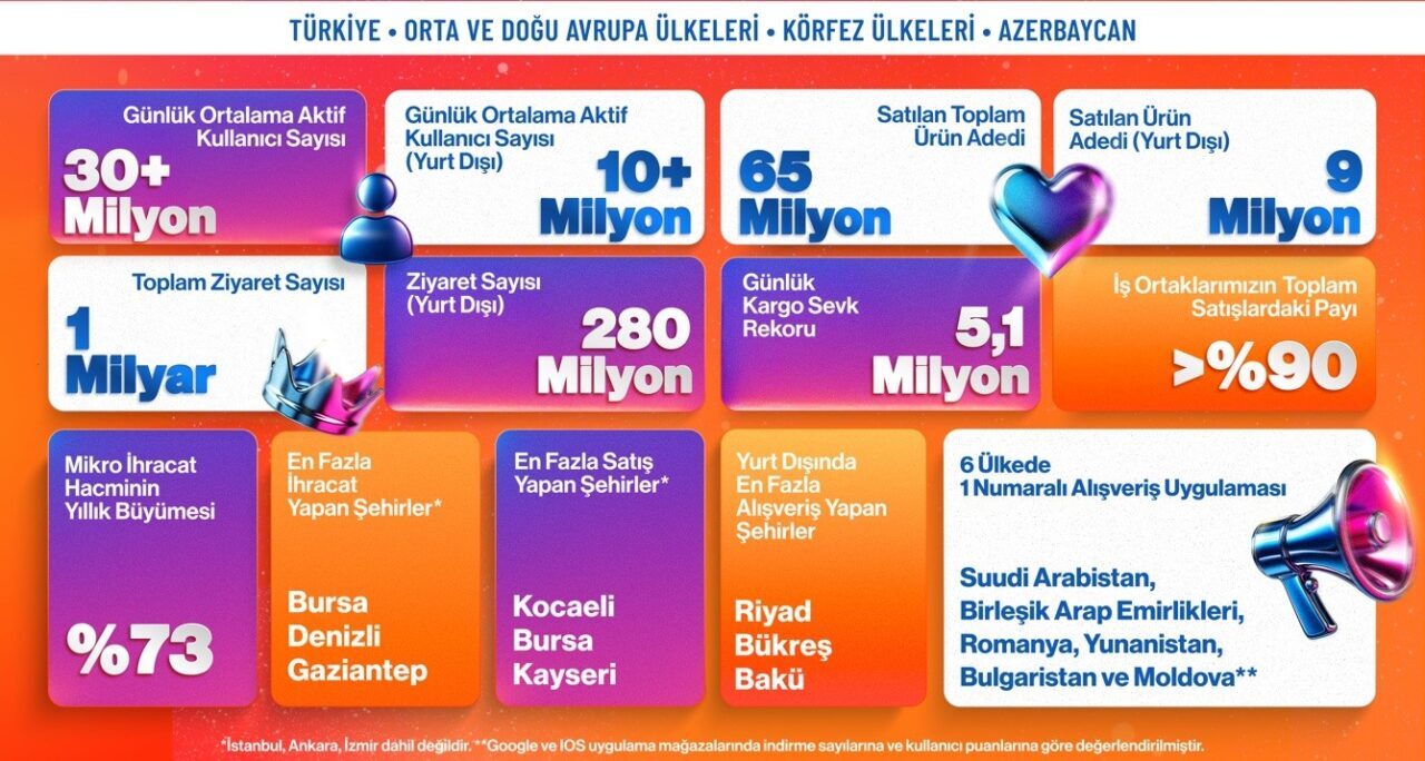 Trendyol, 6-11 Kasım tarihleri arasında gerçekleştirdiği Süper Alışveriş Günleri kampanyasında