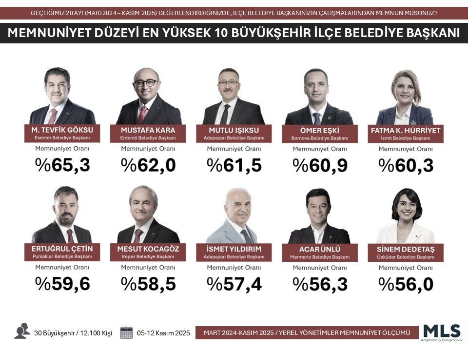 MLS Araştırması, Türkiye genelinde 30 büyükşehir ve 519 ilçe belediye