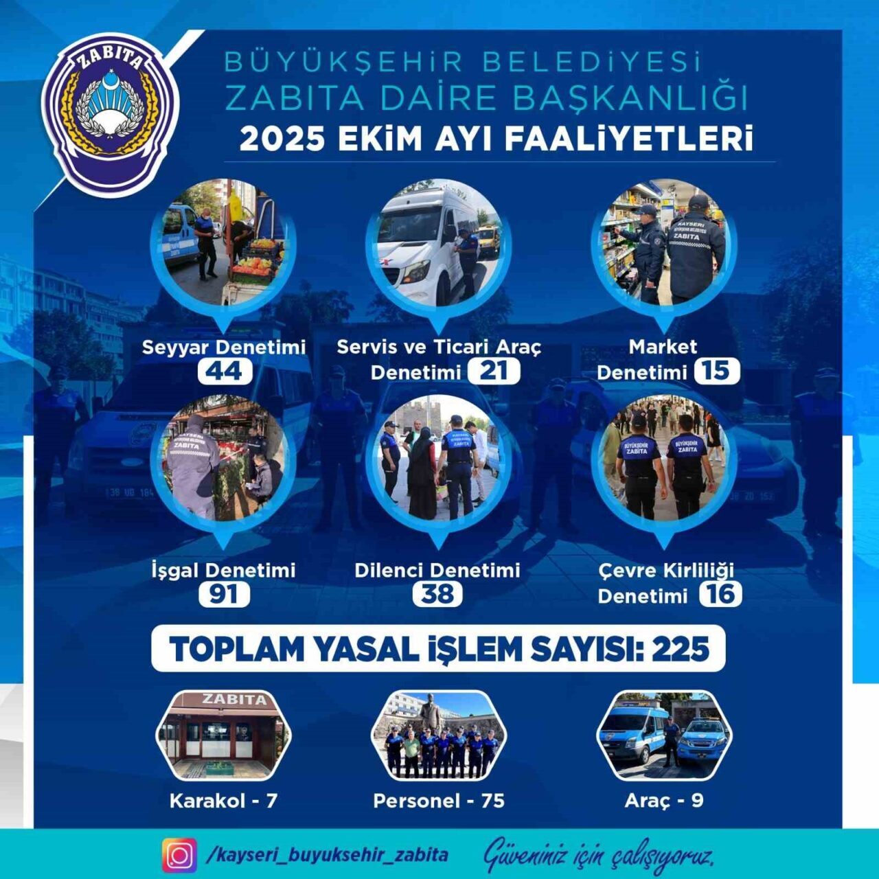 Kayseri Büyükşehir Belediyesi Zabıta Daire Başkanlığı, Ekim 2023'te 225 denetim