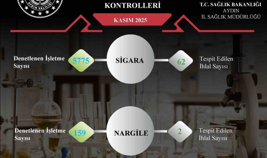 Aydın’da Tütün Kontrol Denetimleri: 5 Bin 934 Operasyonda 64 İhlal Belirlendi Aydın İl Sağlık Müdürlüğü, Kasım ayı içinde tütün mamulleri kullanımını