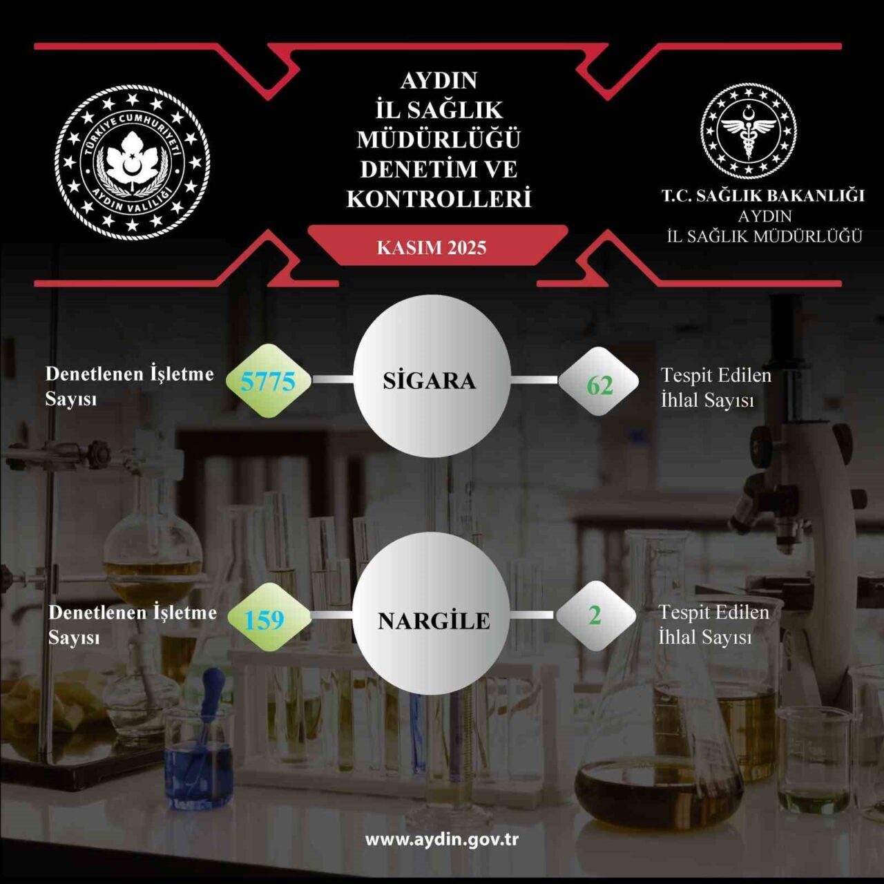 Aydın’da Tütün Kontrol Denetimleri: 5 Bin 934 Operasyonda 64 İhlal Belirlendi