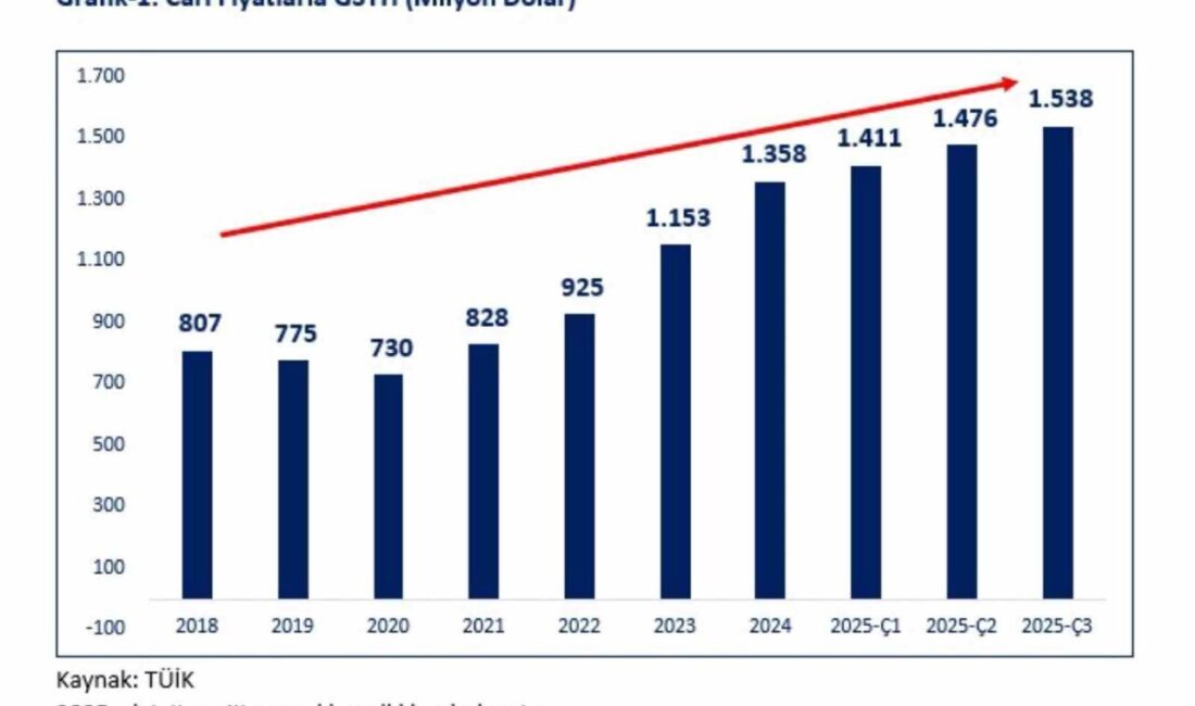 Ticaret Bakanı Ömer Bolat, 2025 yılı üçüncü çeyrekte Türkiye'nin yüzde
