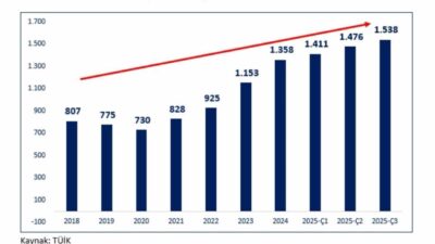 Ticaret Bakanı Ömer Bolat, 2025 yılı üçüncü çeyrekte Türkiye'nin yüzde