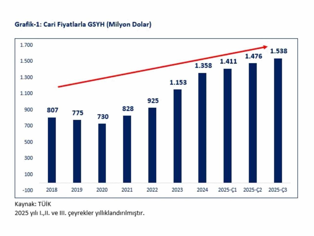 Ticaret Bakanı Ömer Bolat, 2025 yılı üçüncü çeyrekte Türkiye'nin yüzde
