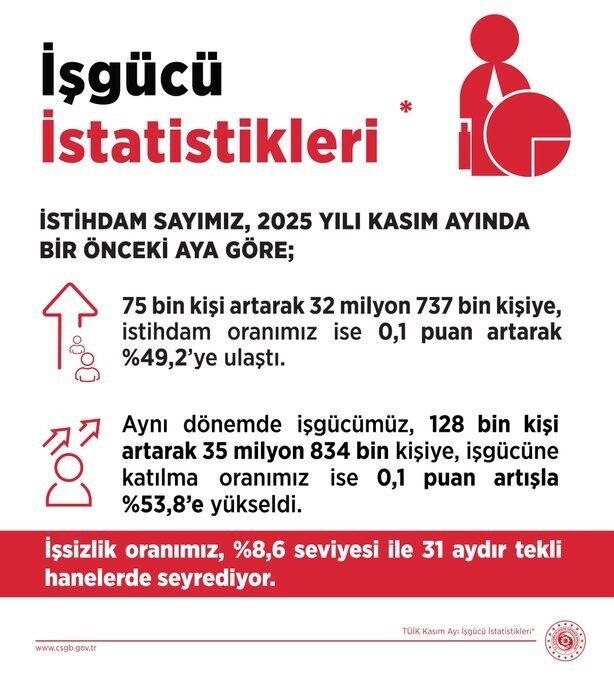 Kasım ayında işsizlik oranı yüzde 8,6 oldu, 31 aydır tek haneli seviyelerde devam ediyor.