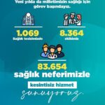 Sağlık Bakanı Kemal Memişoğlu: “Yılbaşında milletimize hizmet vermekteyiz, 83 bin 654 sağlık çalışanımız var” dedi.