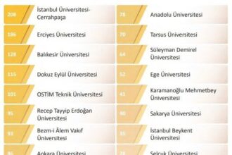 BUÜ, YÖK 2025 Genel Raporunda farkını ortaya koydu