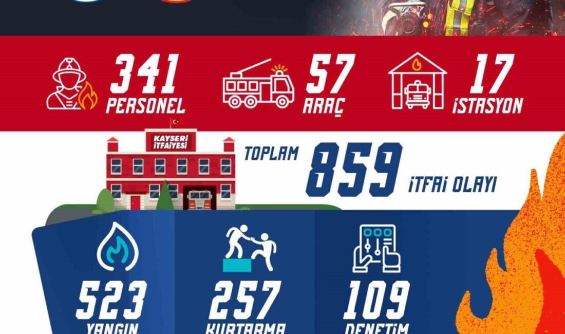 Kayseri Büyükşehir Belediyesi İtfaiye Teşkilatı, 2025 Kasım ayında toplam 859