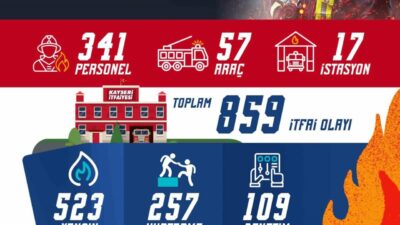 Kayseri Büyükşehir Belediyesi İtfaiye Teşkilatı, 2025 Kasım ayında toplam 859