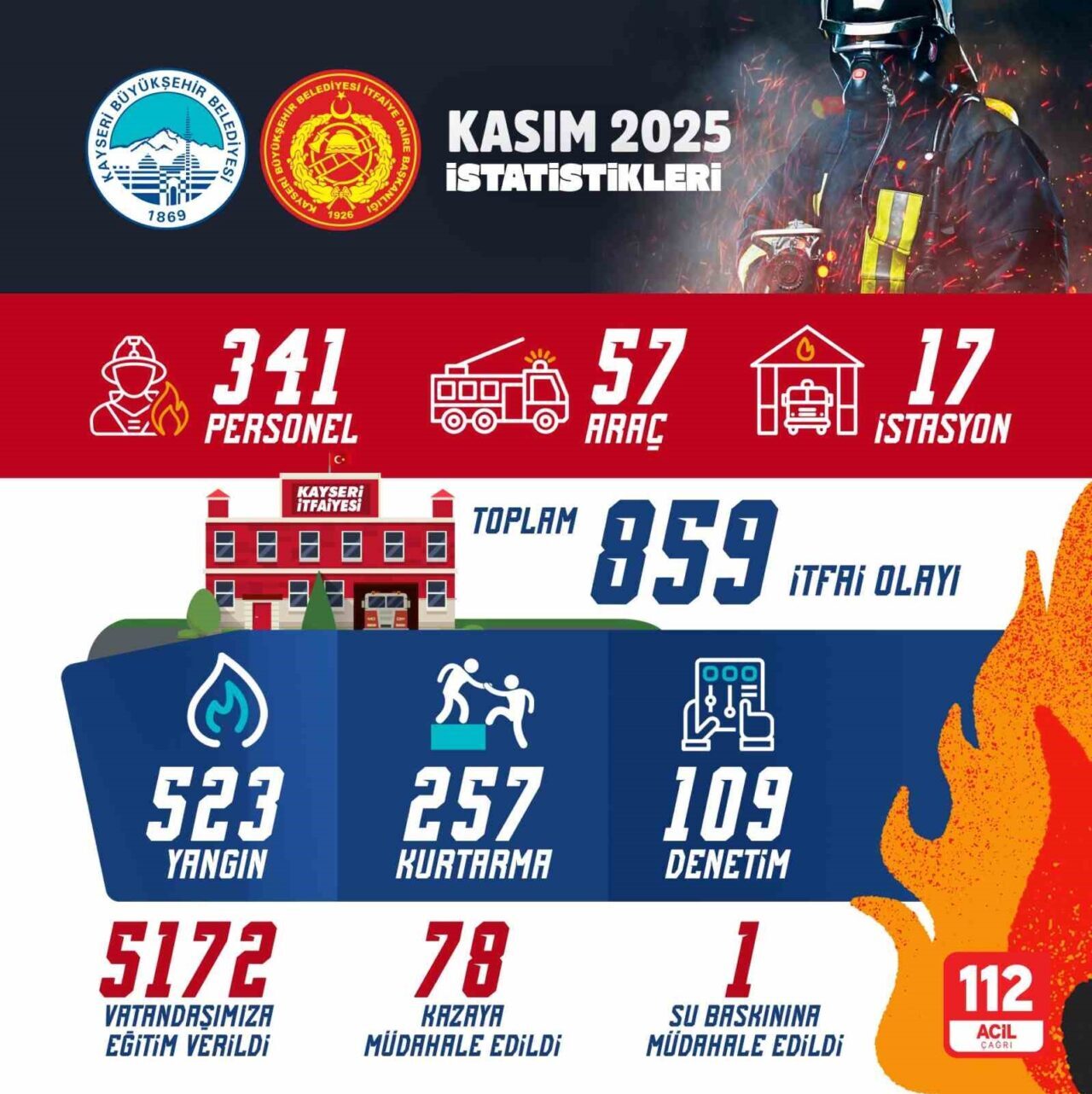 Kayseri Büyükşehir Belediyesi İtfaiye Teşkilatı, 2025 Kasım ayında toplam 859