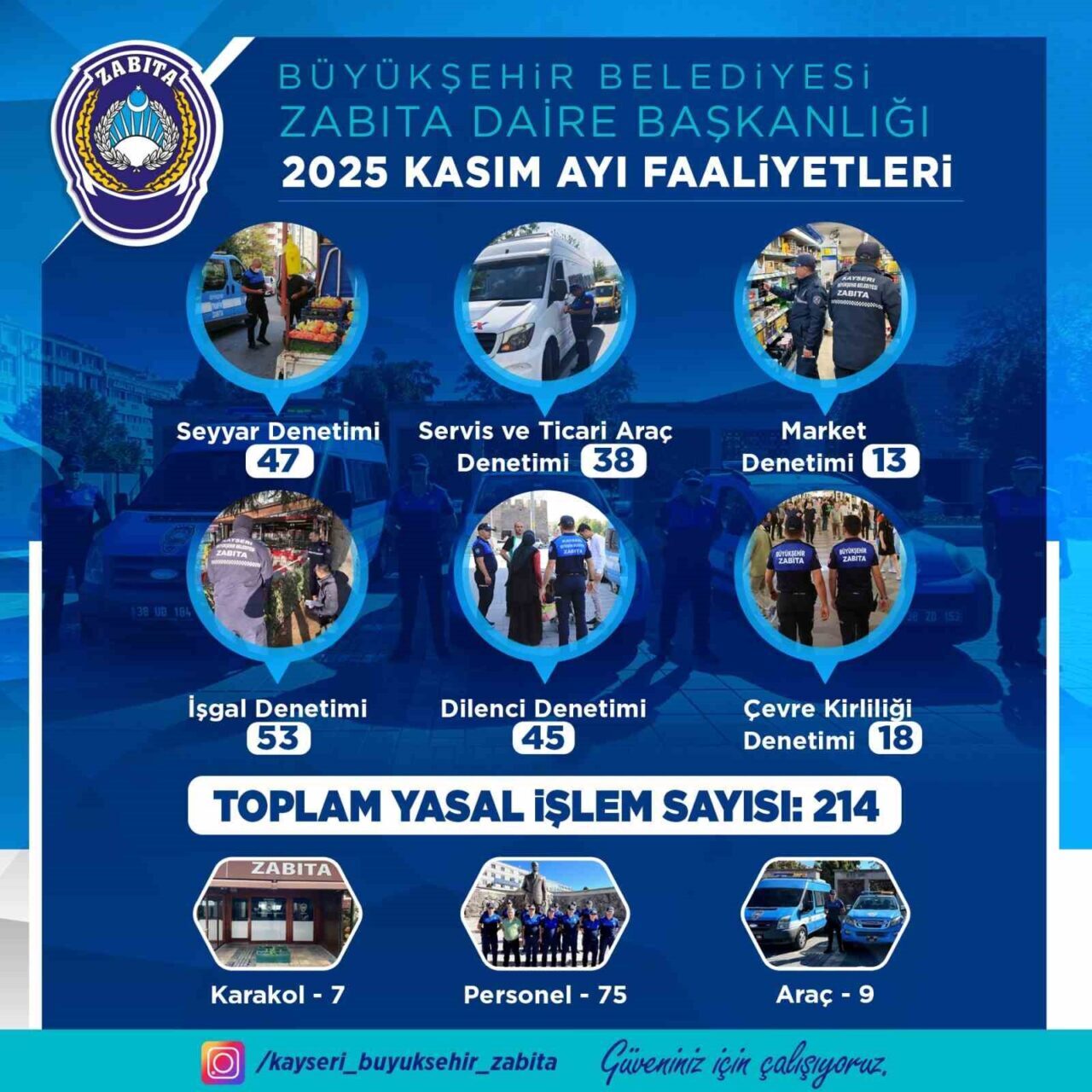 Kayseri Büyükşehir Belediyesi Zabıta Daire Başkanlığı, Kasım 2025'te 214 yasal