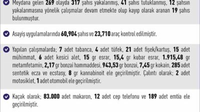 Elazığ'da son haftada 269 asayiş olayı yaşandı. 317 şüpheli yakalanırken,